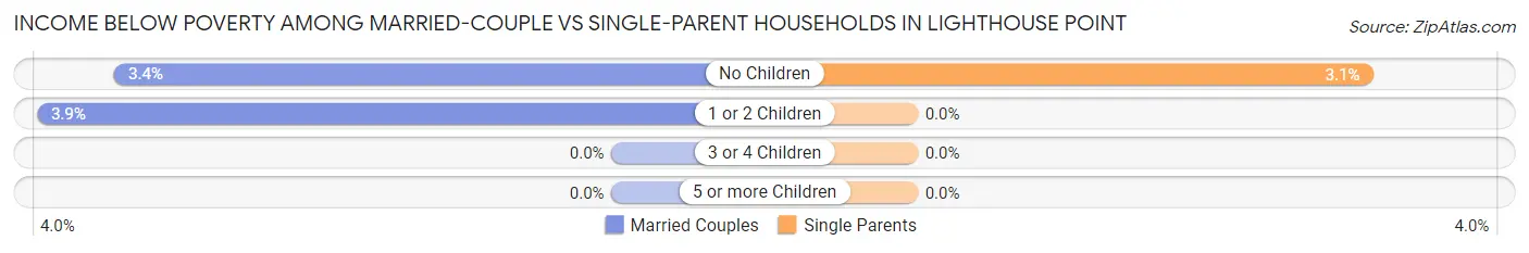 Income Below Poverty Among Married-Couple vs Single-Parent Households in Lighthouse Point