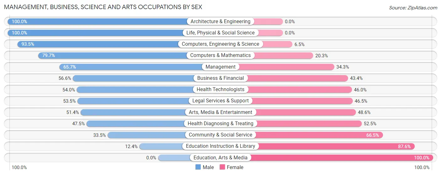 Management, Business, Science and Arts Occupations by Sex in Lighthouse Point