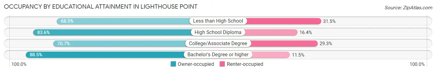 Occupancy by Educational Attainment in Lighthouse Point
