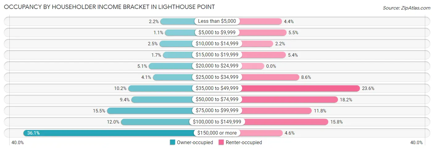 Occupancy by Householder Income Bracket in Lighthouse Point