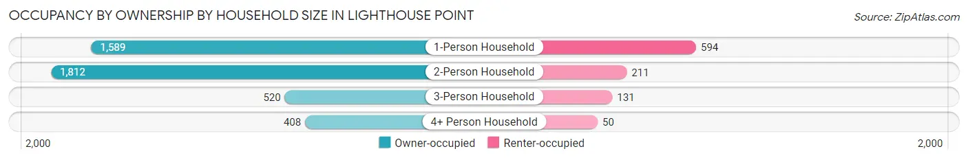 Occupancy by Ownership by Household Size in Lighthouse Point