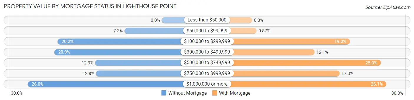 Property Value by Mortgage Status in Lighthouse Point