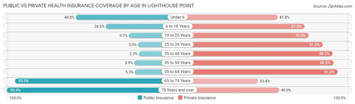 Public vs Private Health Insurance Coverage by Age in Lighthouse Point
