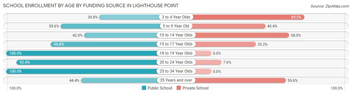 School Enrollment by Age by Funding Source in Lighthouse Point