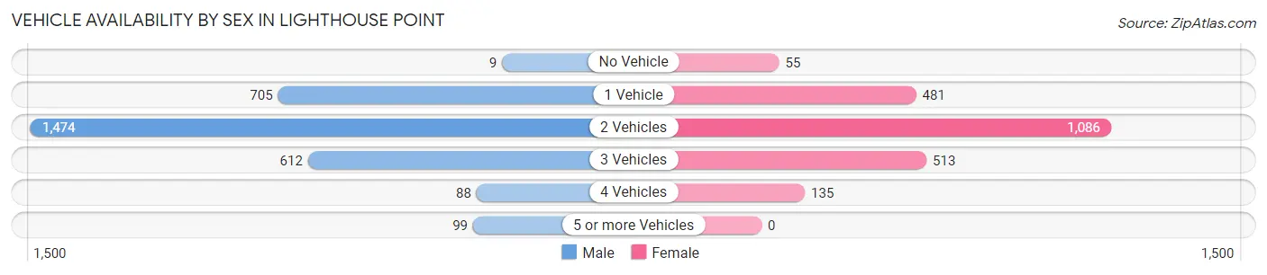 Vehicle Availability by Sex in Lighthouse Point