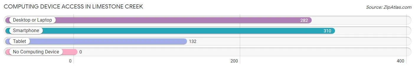 Computing Device Access in Limestone Creek