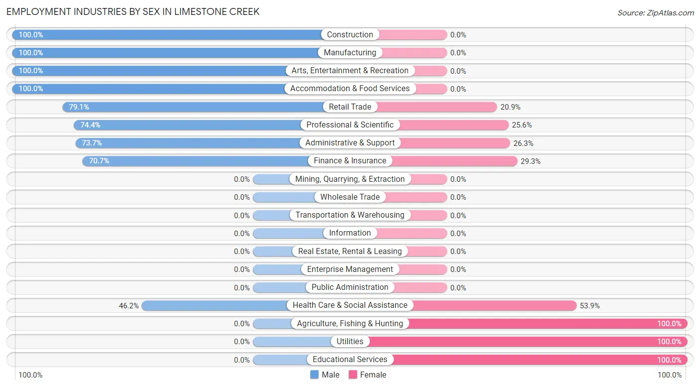 Employment Industries by Sex in Limestone Creek