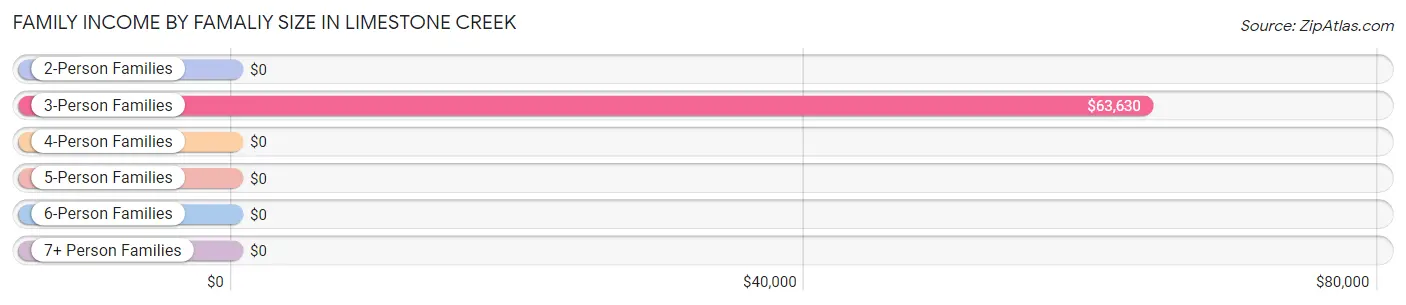 Family Income by Famaliy Size in Limestone Creek