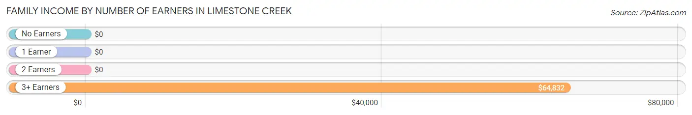 Family Income by Number of Earners in Limestone Creek