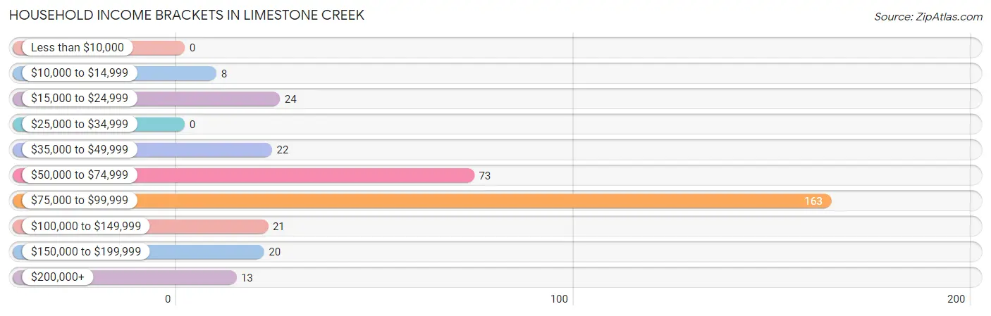Household Income Brackets in Limestone Creek