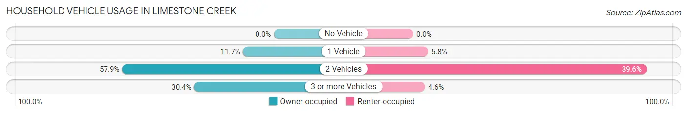 Household Vehicle Usage in Limestone Creek