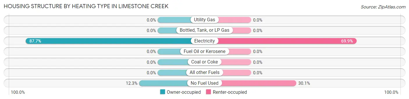 Housing Structure by Heating Type in Limestone Creek