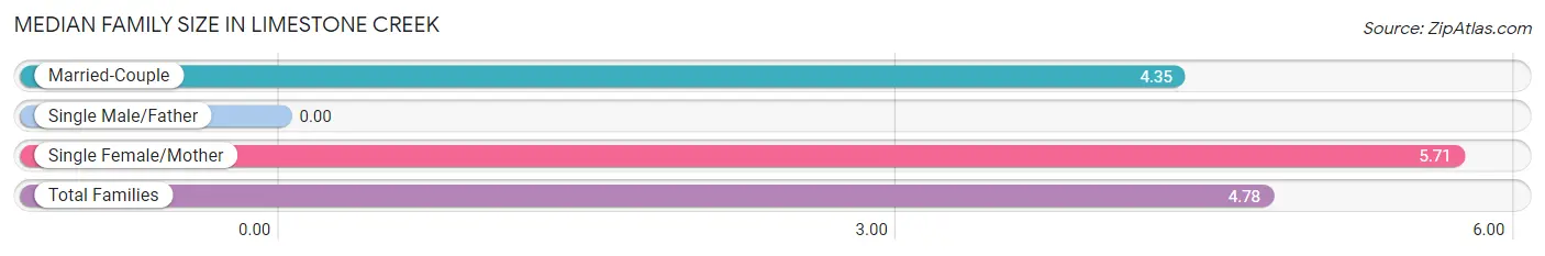 Median Family Size in Limestone Creek