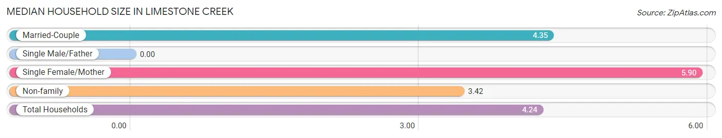 Median Household Size in Limestone Creek