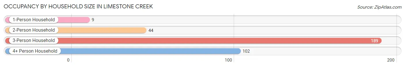Occupancy by Household Size in Limestone Creek