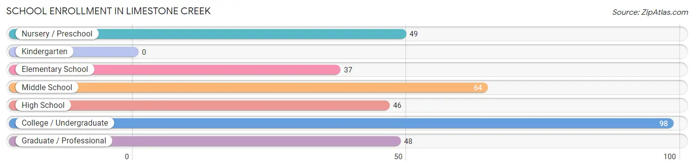 School Enrollment in Limestone Creek