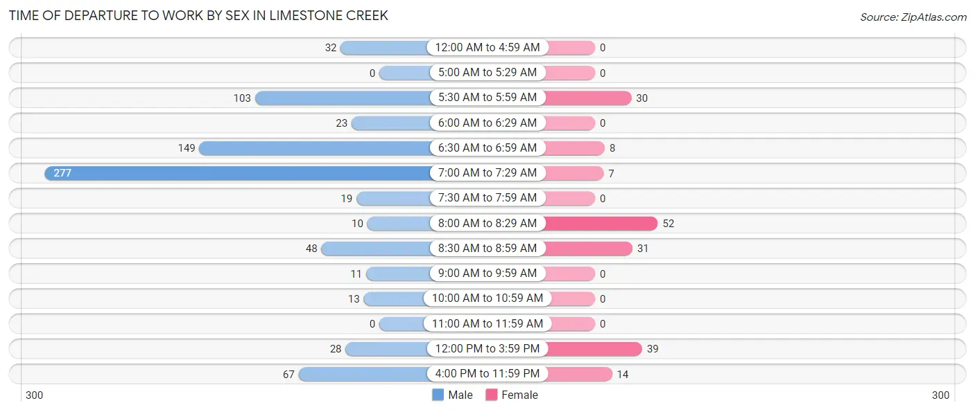 Time of Departure to Work by Sex in Limestone Creek