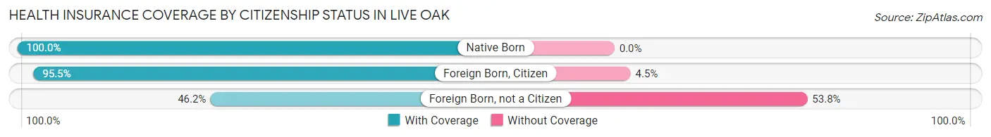 Health Insurance Coverage by Citizenship Status in Live Oak
