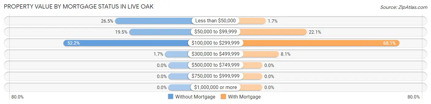 Property Value by Mortgage Status in Live Oak