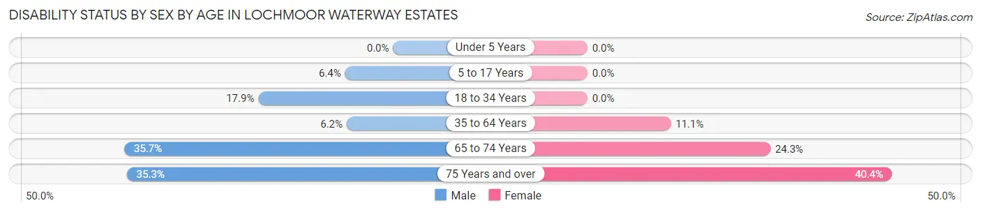 Disability Status by Sex by Age in Lochmoor Waterway Estates