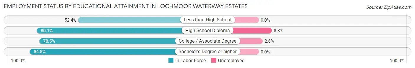 Employment Status by Educational Attainment in Lochmoor Waterway Estates