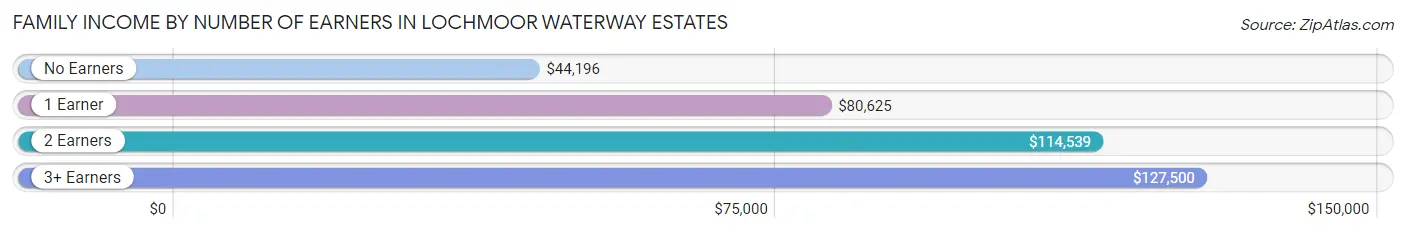 Family Income by Number of Earners in Lochmoor Waterway Estates