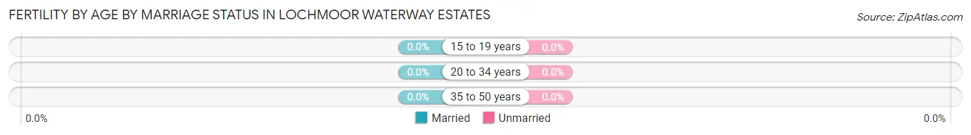 Female Fertility by Age by Marriage Status in Lochmoor Waterway Estates