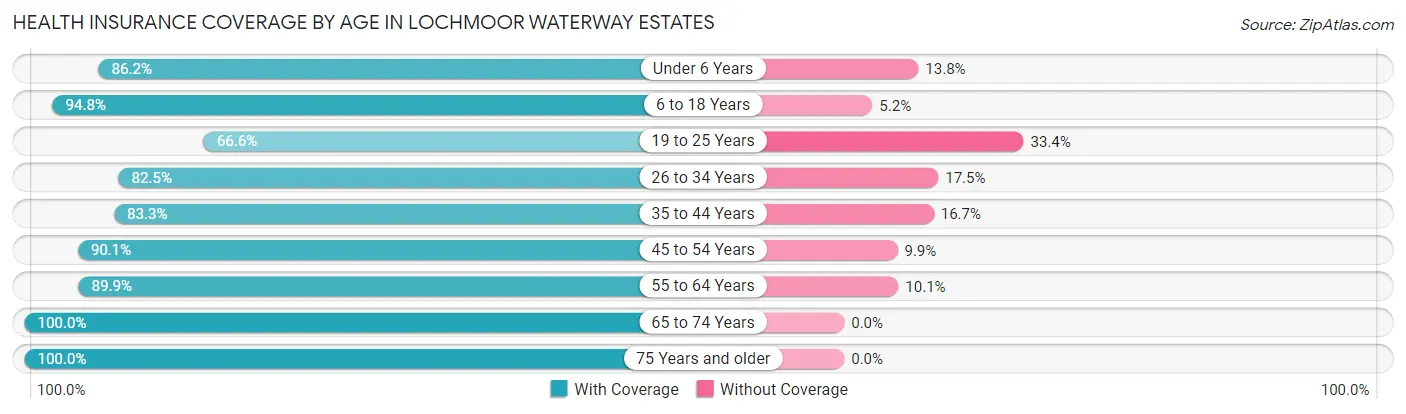 Health Insurance Coverage by Age in Lochmoor Waterway Estates
