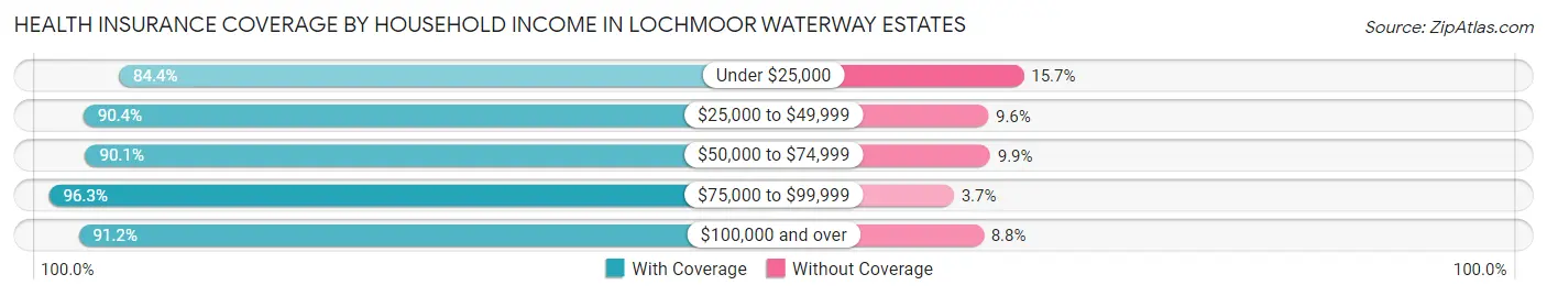Health Insurance Coverage by Household Income in Lochmoor Waterway Estates