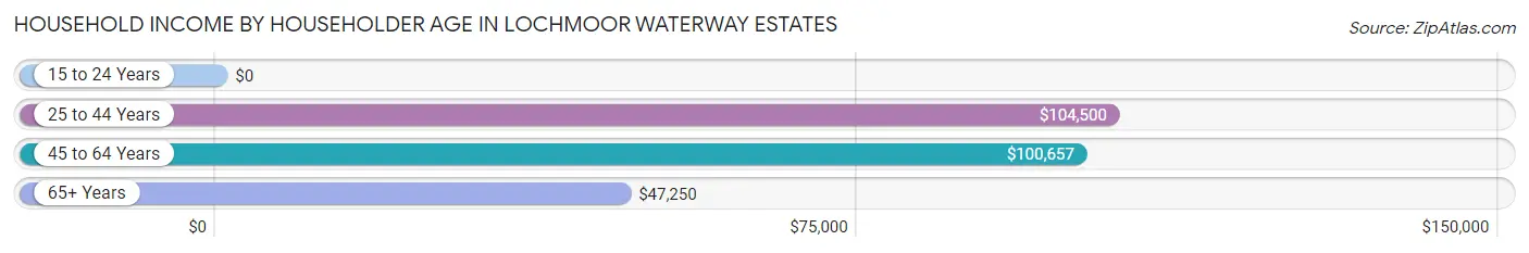 Household Income by Householder Age in Lochmoor Waterway Estates