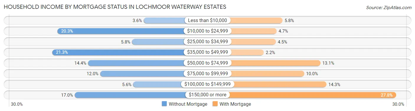 Household Income by Mortgage Status in Lochmoor Waterway Estates