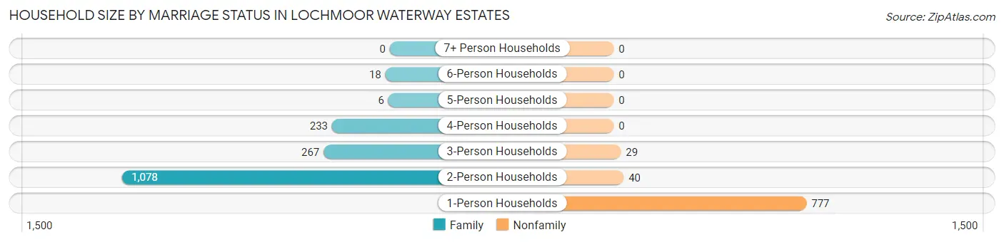 Household Size by Marriage Status in Lochmoor Waterway Estates