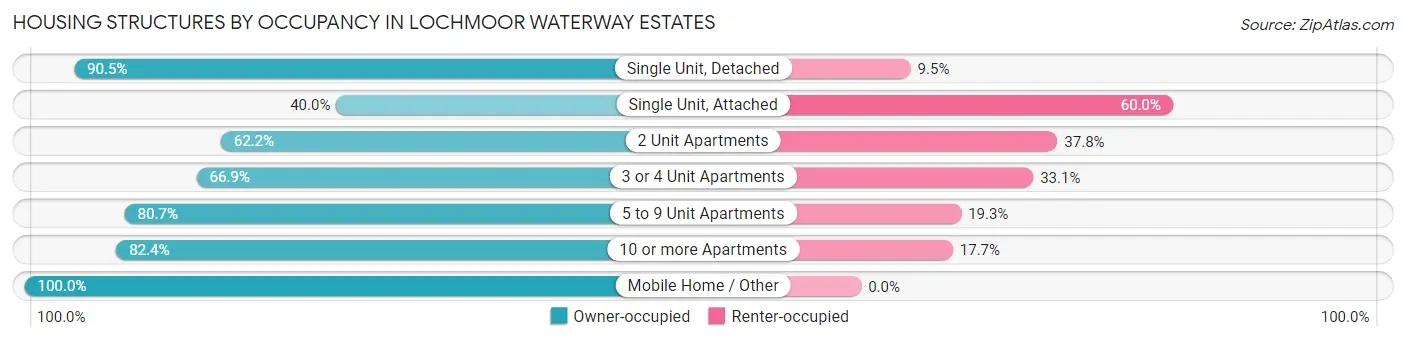Housing Structures by Occupancy in Lochmoor Waterway Estates
