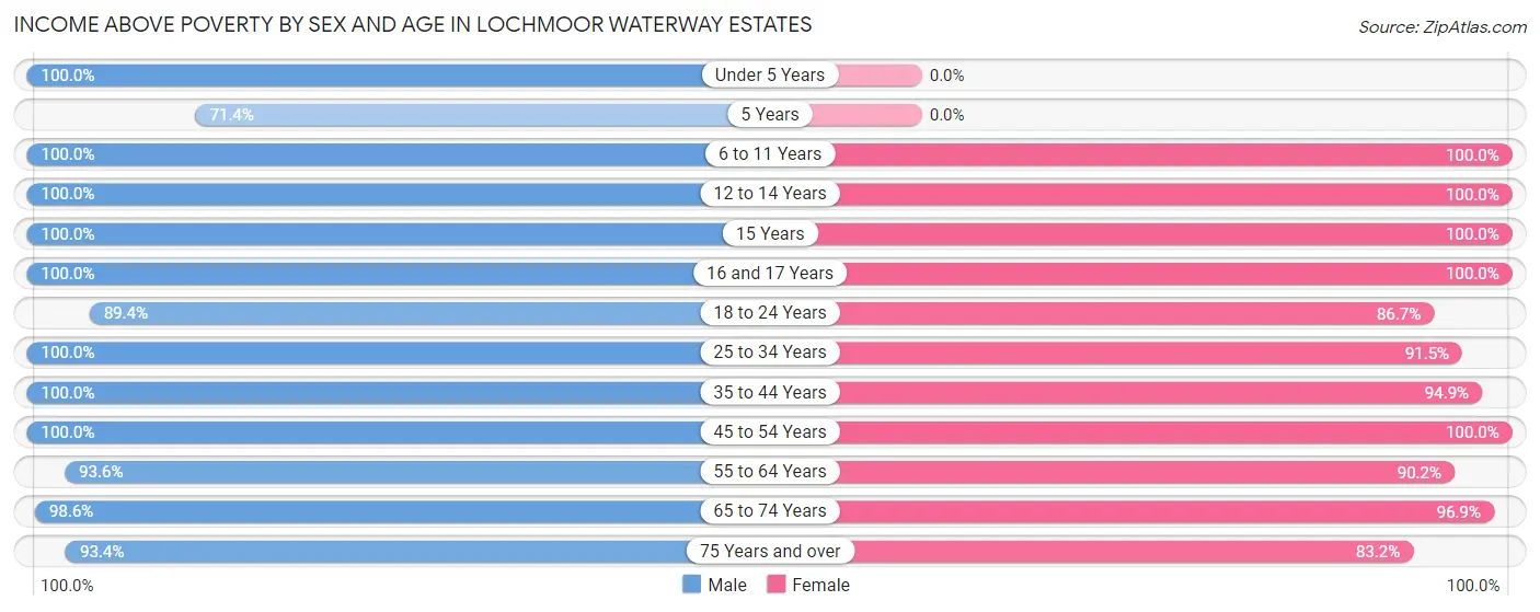 Income Above Poverty by Sex and Age in Lochmoor Waterway Estates