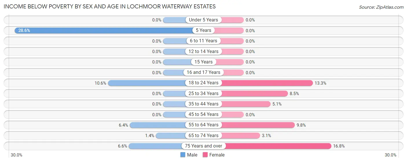Income Below Poverty by Sex and Age in Lochmoor Waterway Estates