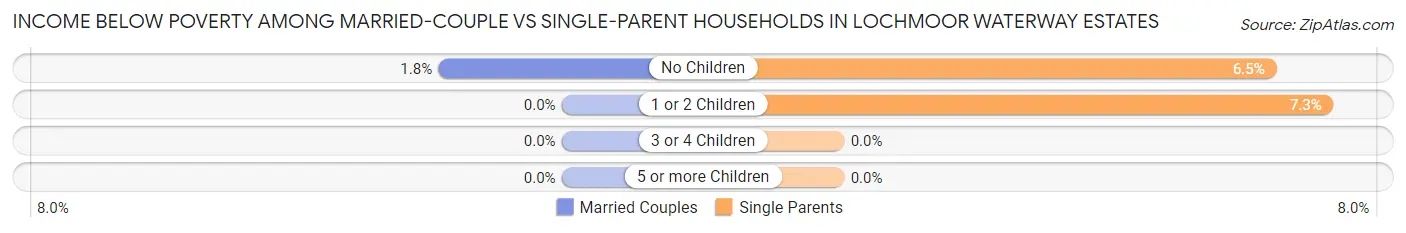 Income Below Poverty Among Married-Couple vs Single-Parent Households in Lochmoor Waterway Estates