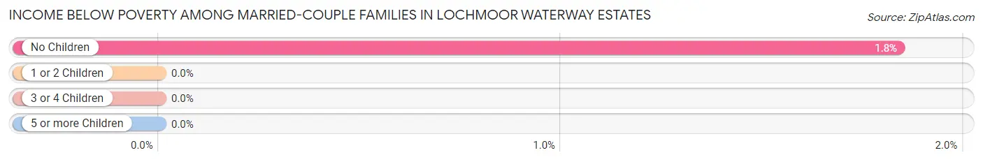 Income Below Poverty Among Married-Couple Families in Lochmoor Waterway Estates