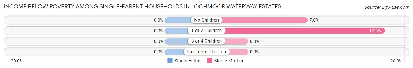 Income Below Poverty Among Single-Parent Households in Lochmoor Waterway Estates