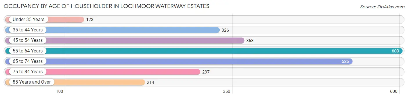 Occupancy by Age of Householder in Lochmoor Waterway Estates