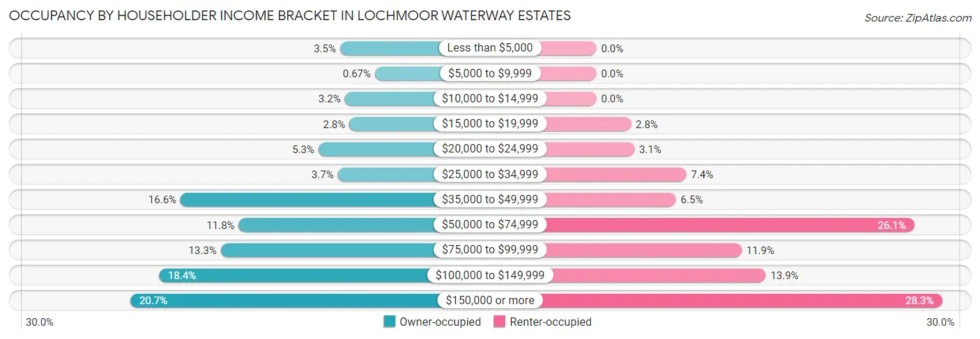 Occupancy by Householder Income Bracket in Lochmoor Waterway Estates