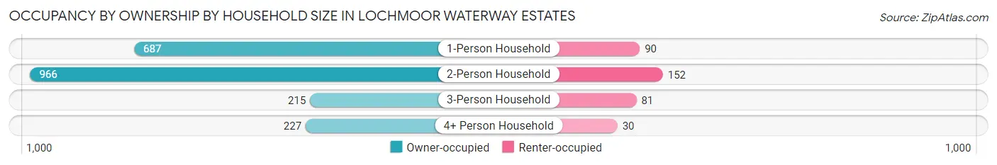 Occupancy by Ownership by Household Size in Lochmoor Waterway Estates