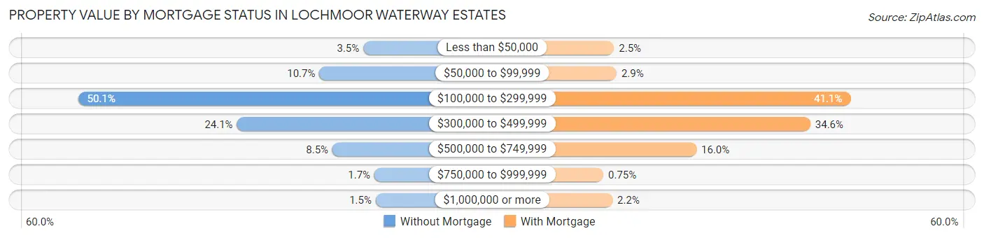 Property Value by Mortgage Status in Lochmoor Waterway Estates