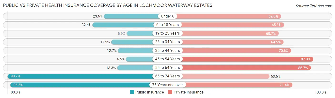 Public vs Private Health Insurance Coverage by Age in Lochmoor Waterway Estates