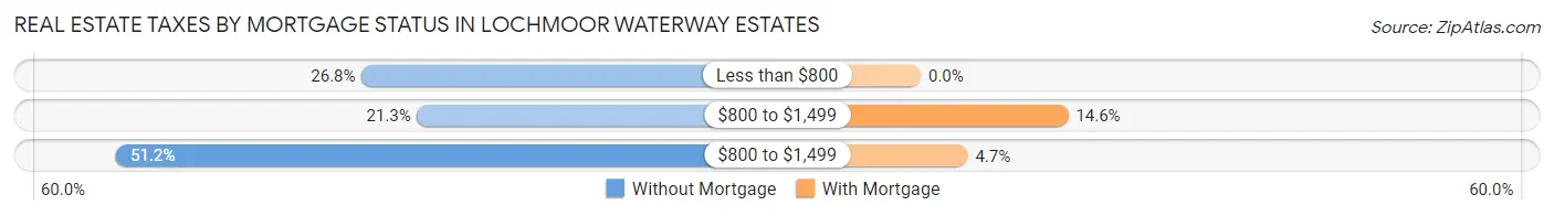 Real Estate Taxes by Mortgage Status in Lochmoor Waterway Estates