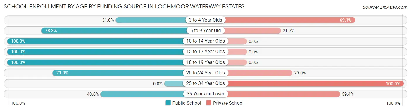 School Enrollment by Age by Funding Source in Lochmoor Waterway Estates