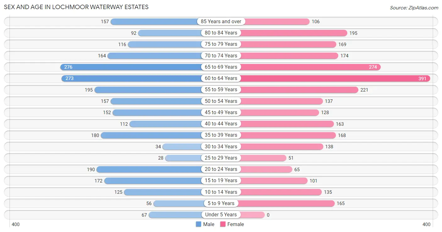 Sex and Age in Lochmoor Waterway Estates