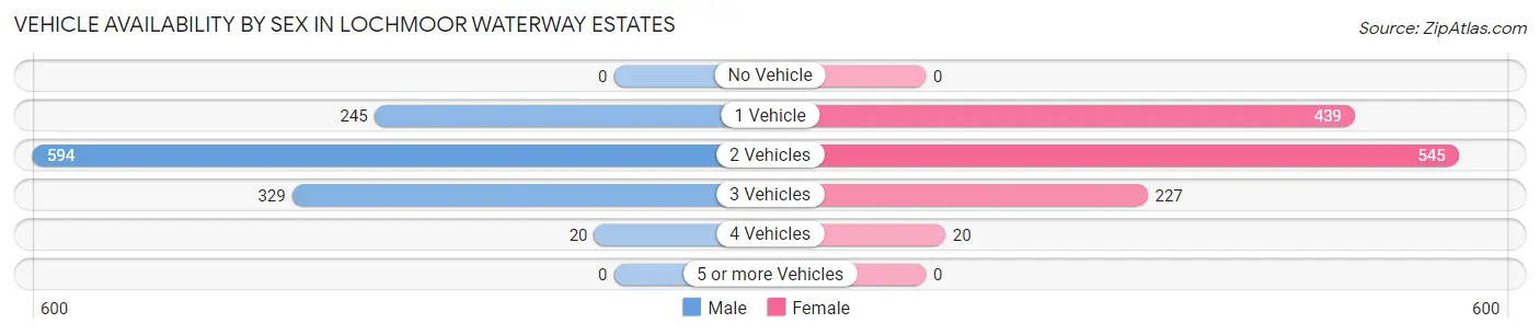 Vehicle Availability by Sex in Lochmoor Waterway Estates