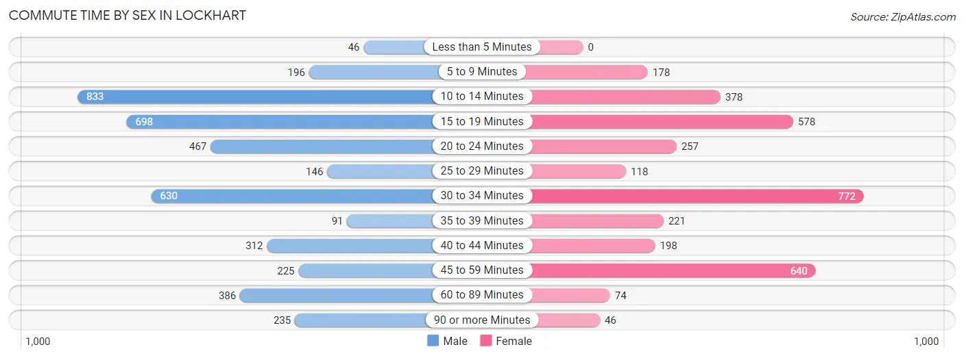 Commute Time by Sex in Lockhart