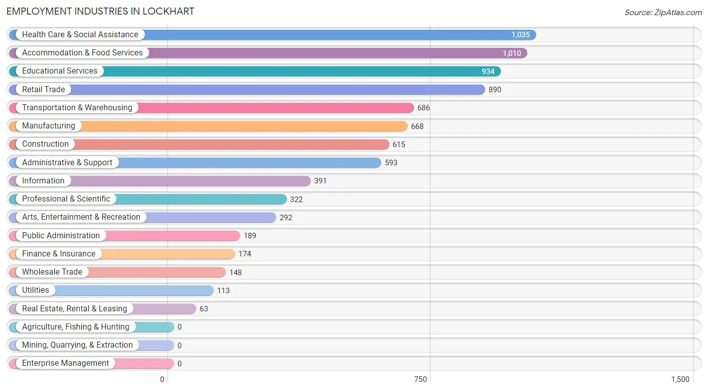 Employment Industries in Lockhart