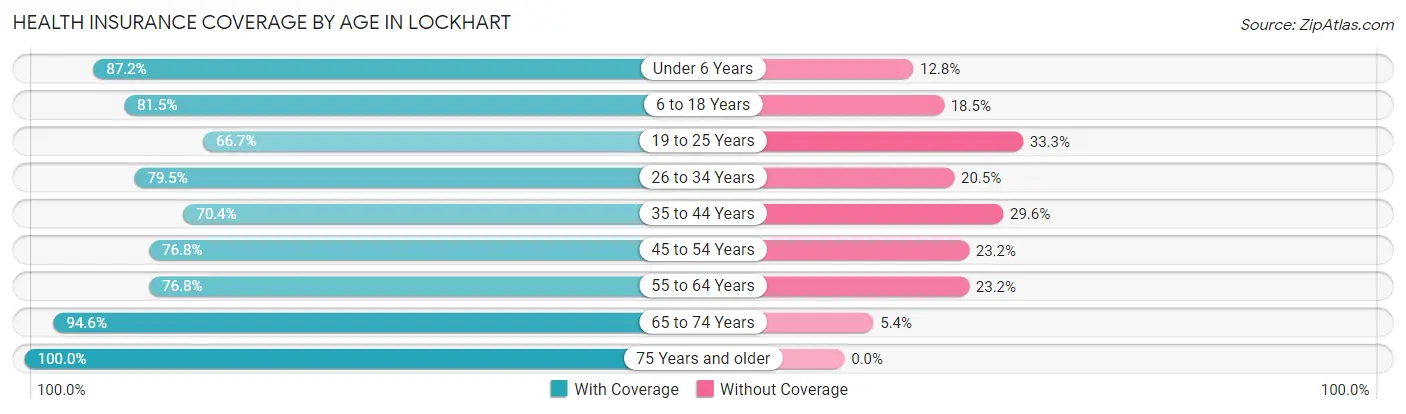 Health Insurance Coverage by Age in Lockhart
